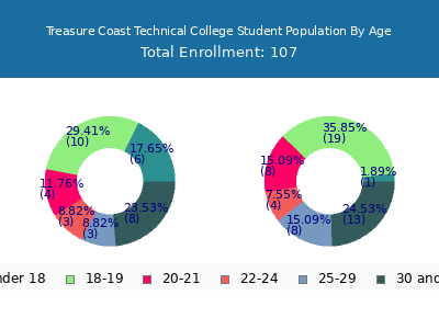 Treasure Coast Technical College 2024 Student Population Age Diversity Pie chart