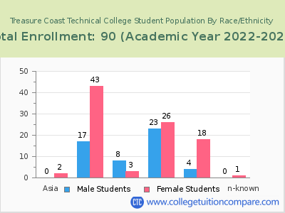Treasure Coast Technical College 2023 Student Population by Gender and Race chart