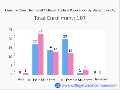 Treasure Coast Technical College 2025 Student Population by Gender and Race chart