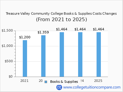 Treasure Valley Community College 2025 books & supplies cost chart
