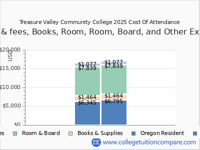 Treasure Valley Community College 2025 COA (cost of attendance) chart