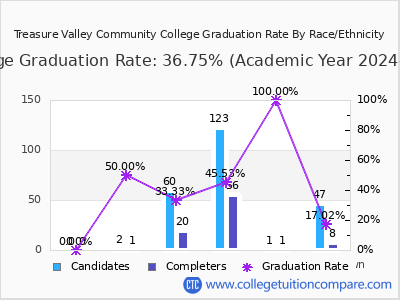 Treasure Valley Community College graduation rate by race