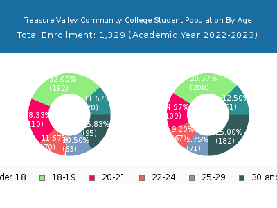 Treasure Valley Community College 2023 Student Population Age Diversity Pie chart