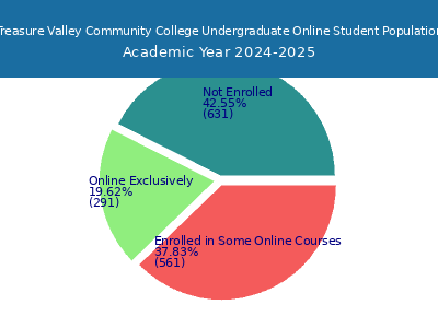 Treasure Valley Community College 2025 Online Student Population chart