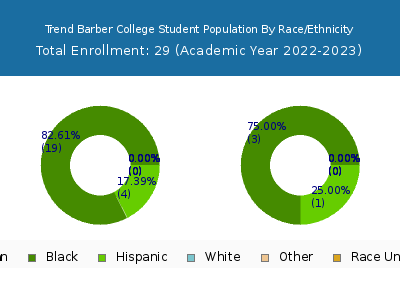 Trend Barber College 2023 Student Population by Gender and Race chart