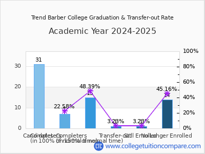 Trend Barber College 2025 Graduation Rate chart