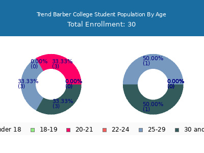 Trend Barber College 2024 Student Population Age Diversity Pie chart