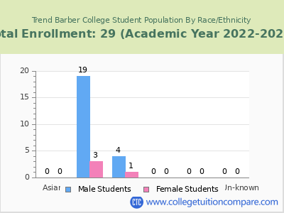 Trend Barber College 2023 Student Population by Gender and Race chart