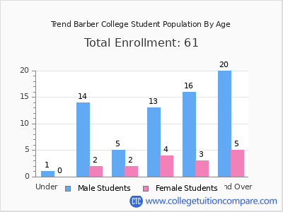 Trend Barber College 2024 Student Population by Age chart