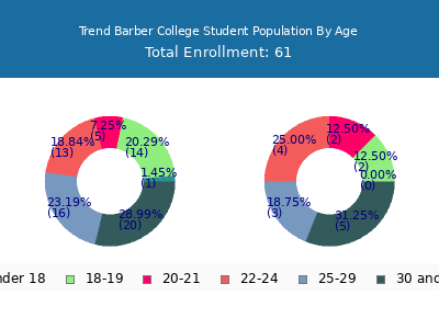 Trend Barber College 2024 Student Population Age Diversity Pie chart