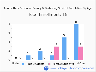 Trendsetters School of Beauty & Barbering 2024 Student Population by Age chart