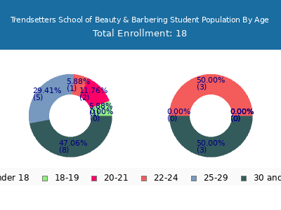 Trendsetters School of Beauty & Barbering 2024 Student Population Age Diversity Pie chart