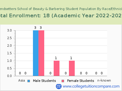 Trendsetters School of Beauty & Barbering 2023 Student Population by Gender and Race chart
