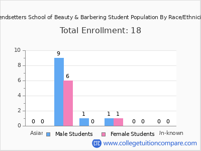 Trendsetters School of Beauty & Barbering 2025 Student Population by Gender and Race chart