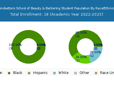 Trendsetters School of Beauty & Barbering 2023 Student Population by Gender and Race chart