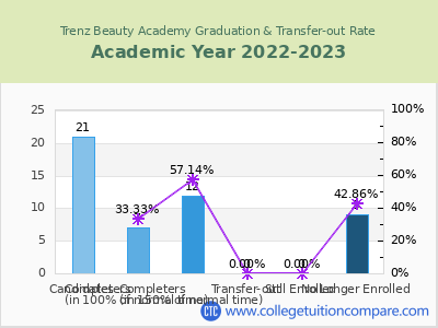 Trenz Beauty Academy 2023 Graduation Rate chart