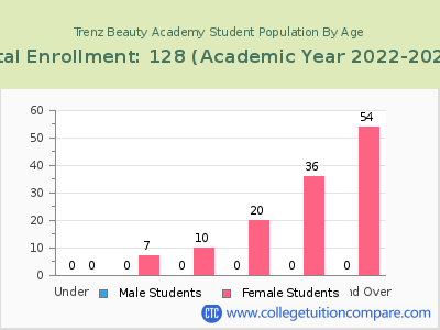 Trenz Beauty Academy 2023 Student Population by Age chart