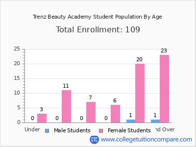 Trenz Beauty Academy 2024 Student Population by Age chart