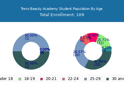 Trenz Beauty Academy 2024 Student Population Age Diversity Pie chart