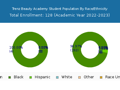 Trenz Beauty Academy 2023 Student Population by Gender and Race chart