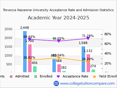Trevecca Nazarene University 2025 Acceptance Rate By Gender chart