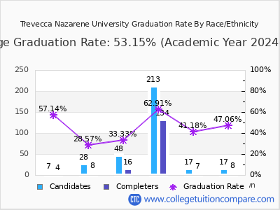 Trevecca Nazarene University graduation rate by race