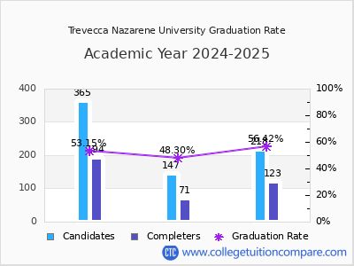 Trevecca Nazarene University graduation rate by gender