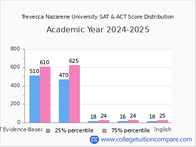 Trevecca Nazarene University 2025 SAT and ACT Score Chart