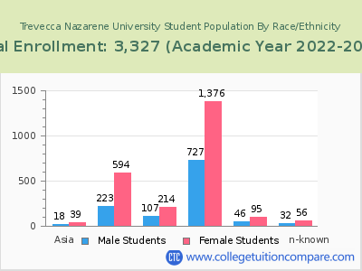 Trevecca Nazarene University 2023 Student Population by Gender and Race chart