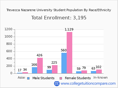 Trevecca Nazarene University 2025 Student Population by Gender and Race chart