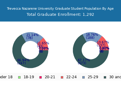 Trevecca Nazarene University 2024 Graduate Enrollment Age Diversity Pie chart