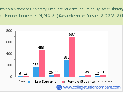 Trevecca Nazarene University 2023 Graduate Enrollment by Gender and Race chart