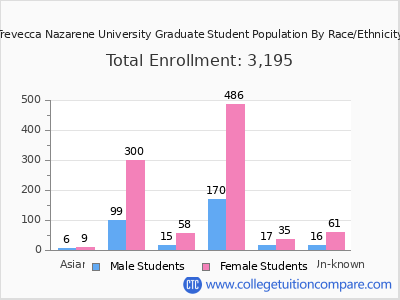 Trevecca Nazarene University 2025 Graduate Enrollment by Gender and Race chart