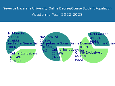 Trevecca Nazarene University 2023 Online Student Population chart