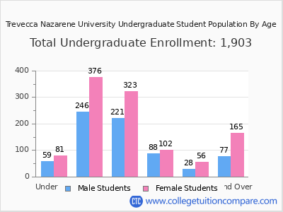 Trevecca Nazarene University 2024 Undergraduate Enrollment by Age chart