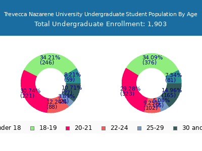 Trevecca Nazarene University 2024 Undergraduate Enrollment Age Diversity Pie chart