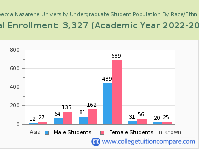 Trevecca Nazarene University 2023 Undergraduate Enrollment by Gender and Race chart