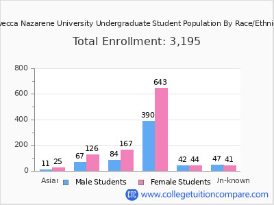 Trevecca Nazarene University 2025 Undergraduate Enrollment by Gender and Race chart