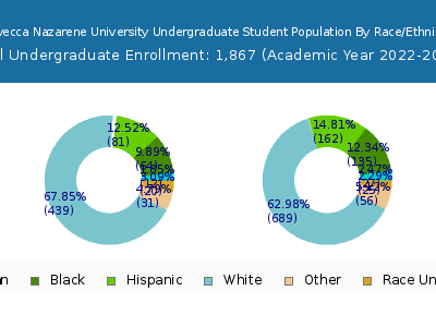 Trevecca Nazarene University 2023 Undergraduate Enrollment by Gender and Race chart
