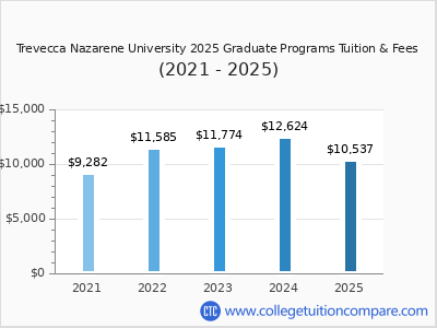 Trevecca Nazarene University 2025 graduate tuition chart