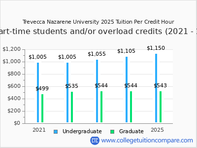 Trevecca Nazarene University 2025 cost per credit hour chart