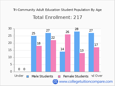 Tri-Community Adult Education 2024 Student Population by Age chart