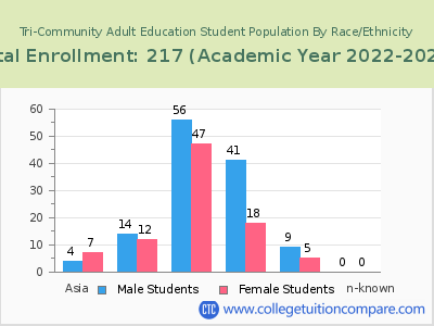 Tri-Community Adult Education 2023 Student Population by Gender and Race chart