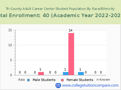 Tri-County Adult Career Center 2023 Student Population by Gender and Race chart