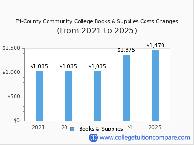Tri-County Community College 2025 books & supplies cost chart