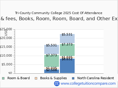 Tri-County Community College 2025 COA (cost of attendance) chart