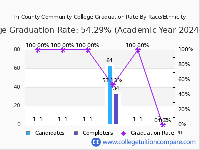 Tri-County Community College graduation rate by race