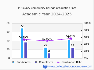 Tri-County Community College graduation rate by gender