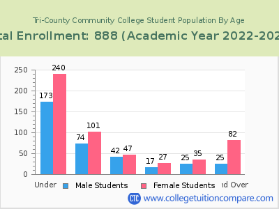Tri-County Community College 2023 Student Population by Age chart