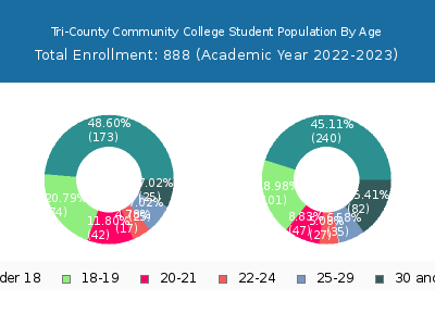 Tri-County Community College 2023 Student Population Age Diversity Pie chart
